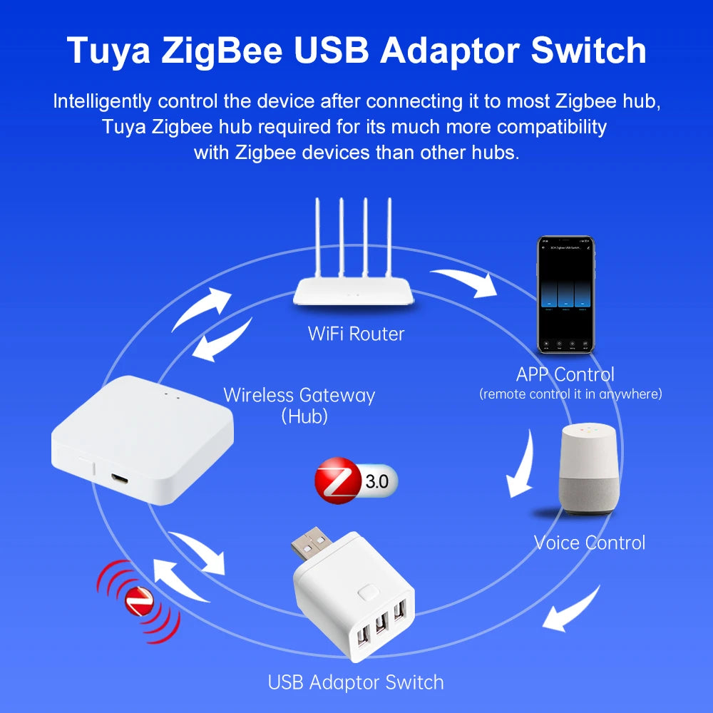 Tuya Smart USB Adaptor – WiFi/Zigbee Mini Plug with Timer & Voice Control